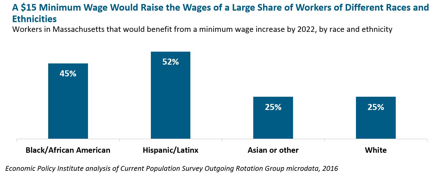 Frequently Asked Questions Related To The 15 Minimum Wage