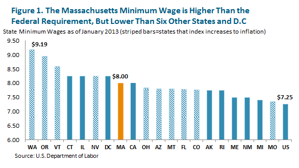 Massachusetts Minimum Wage History Chart