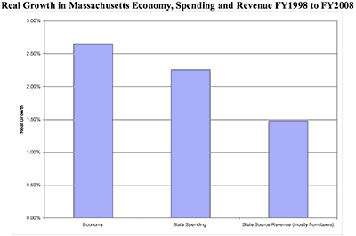 Economic, Spending and Revenue Growth